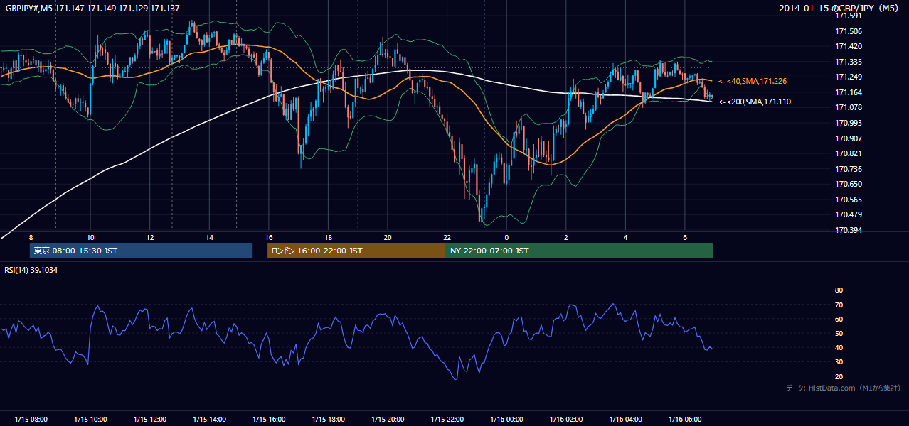 2014-01-15(水) GBP/JPY 5分足チャート