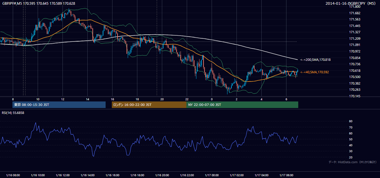 2014-01-16(木) GBP/JPY 5分足チャート