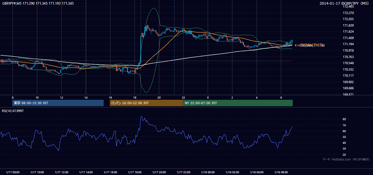 2014-01-17(金) GBP/JPY 5分足チャート