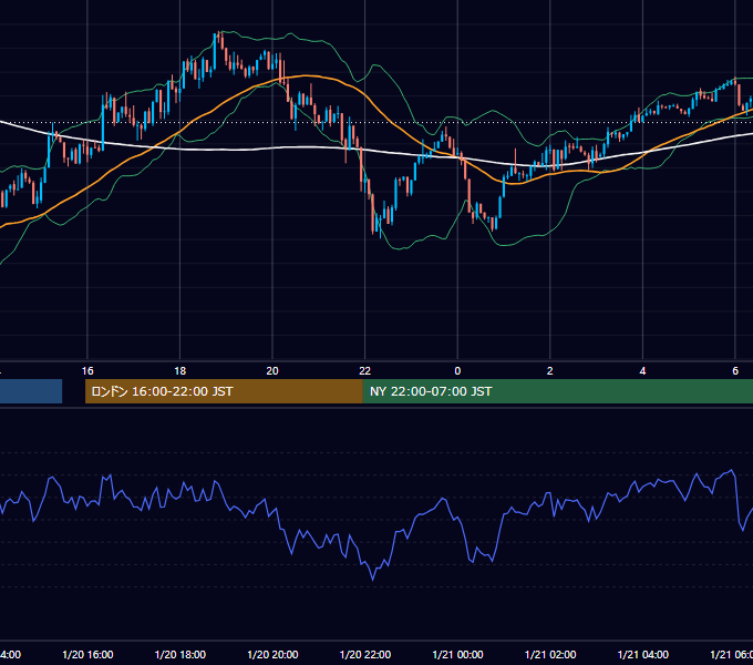 2014年1月20日（月） GBP/JPY 5分足チャート