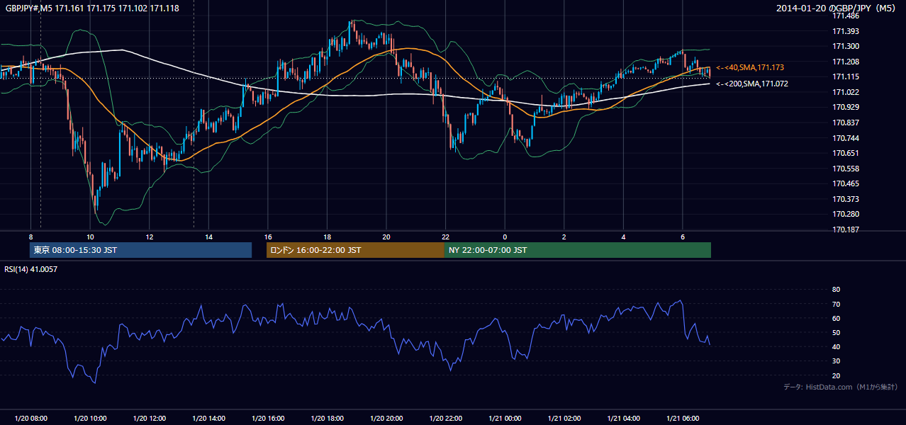 2014-01-20（月） GBP/JPY 5分足チャート