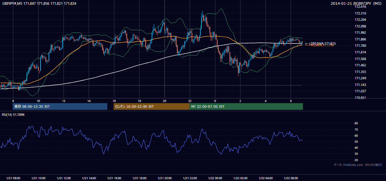 2014-01-21（火） GBP/JPY 5分足チャート