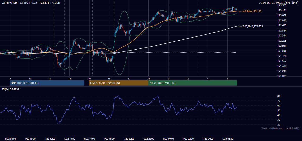 2014-01-22（水） GBP/JPY 5分足チャート