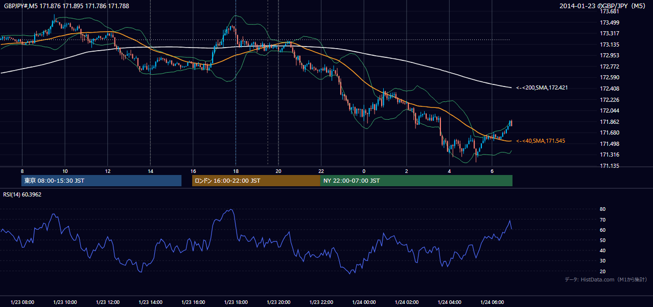 2014-01-23（木） GBP/JPY 5分足チャート