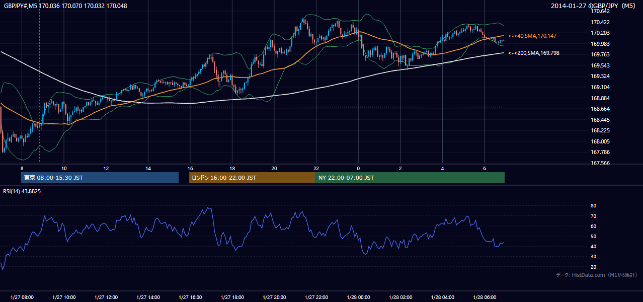 2014-01-27（月） GBP/JPY 5分足チャート