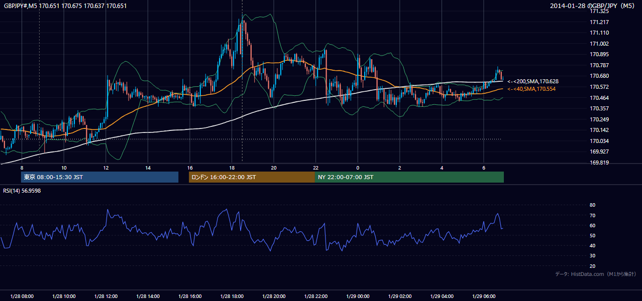 2014-01-28（火） GBP/JPY 5分足チャート