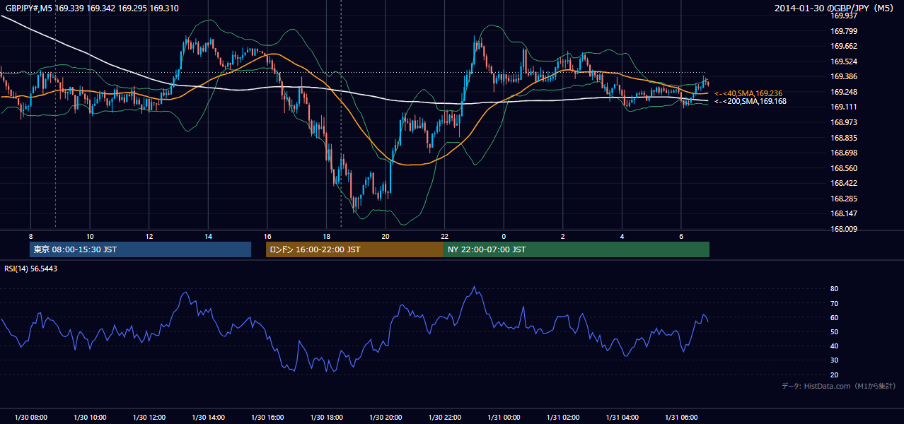 2014-01-30（木） GBP/JPY 5分足チャート