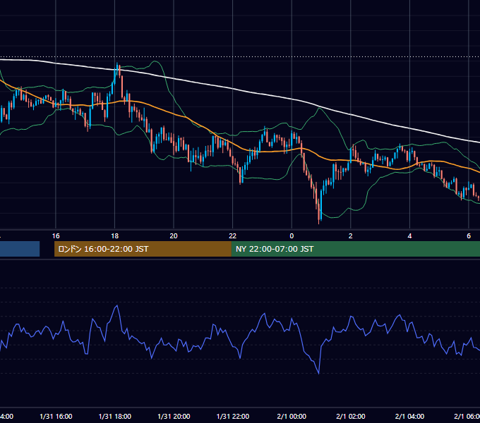 2014年1月31日（金） GBP/JPY 5分足チャート