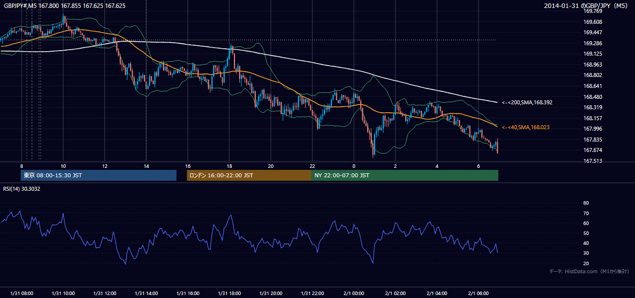 2014-01-31（金） GBP/JPY 5分足チャート