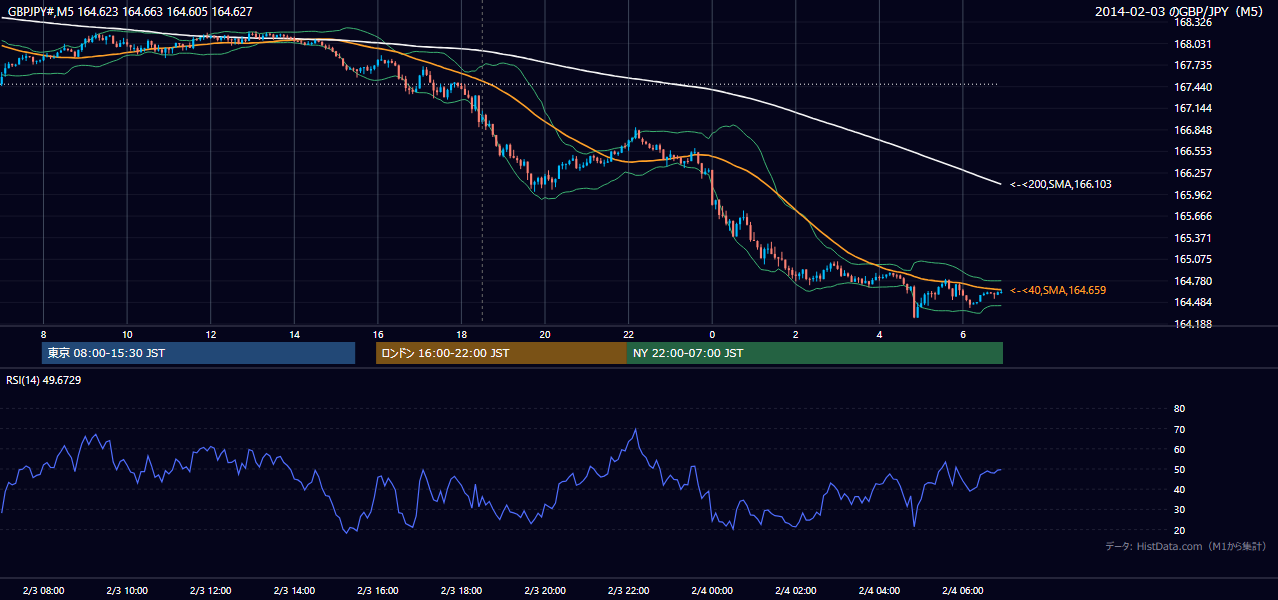 2014-02-03(月) GBP/JPY 5分足チャート
