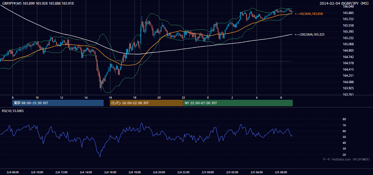 2014-02-04(火) GBP/JPY 5分足チャート