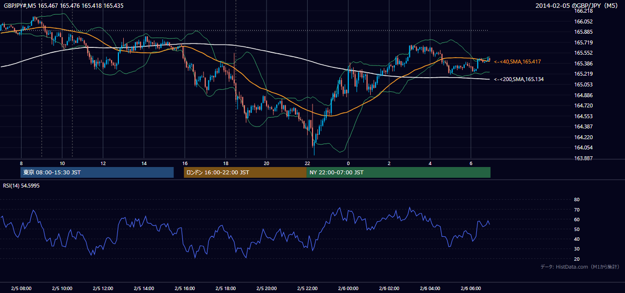 2014年2月5日(水) GBP/JPY 5分足チャート