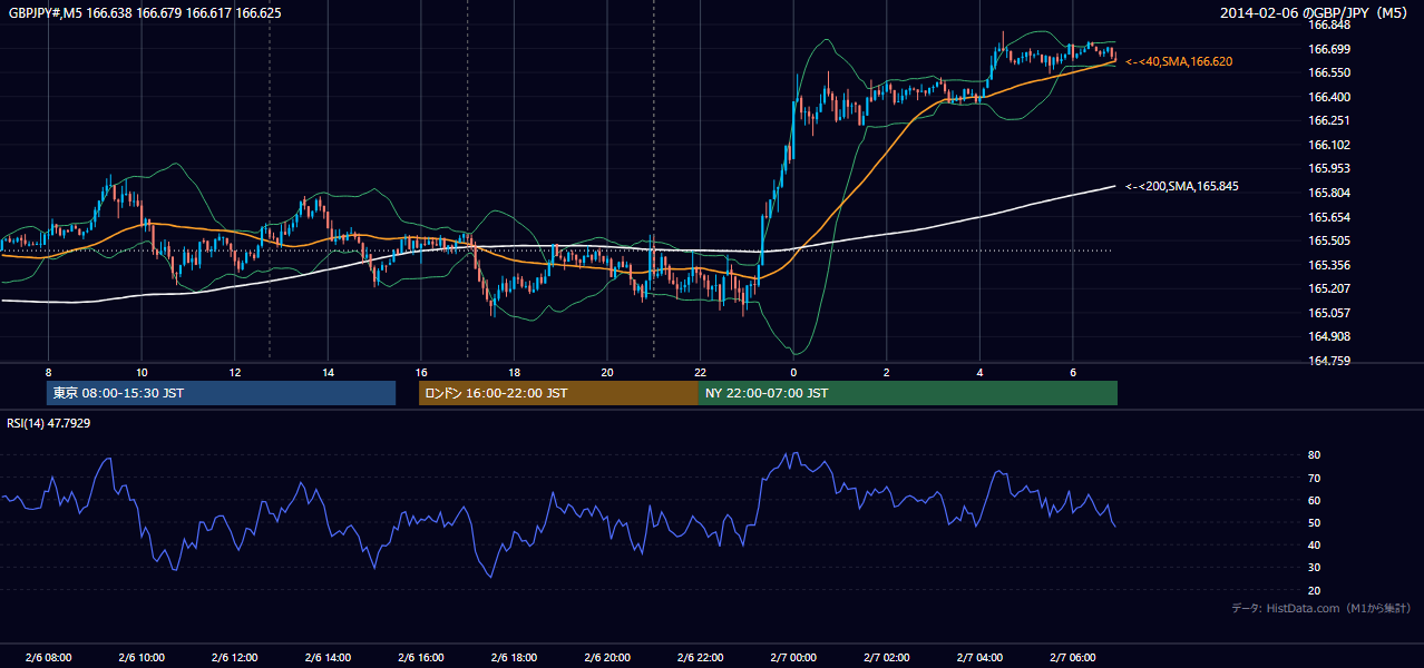 2014-02-06(木) GBP/JPY 5分足チャート