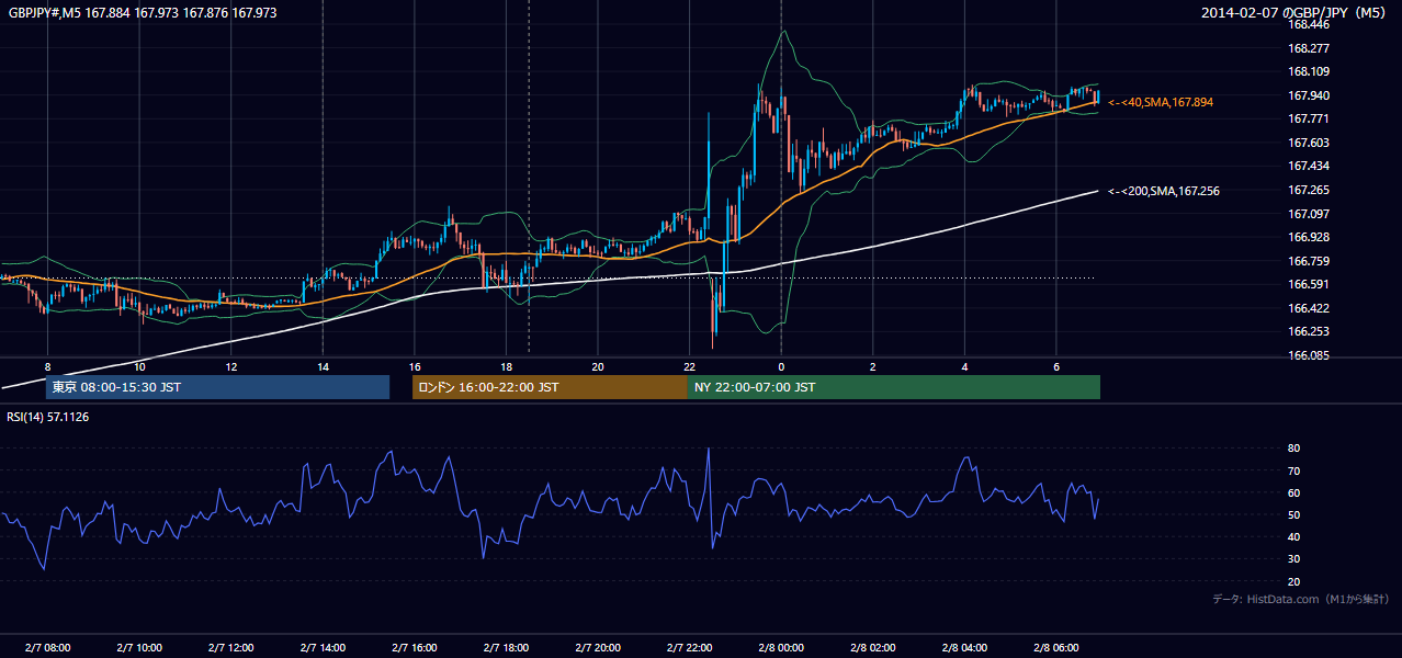 2014-02-07(金) GBP/JPY 5分足チャート