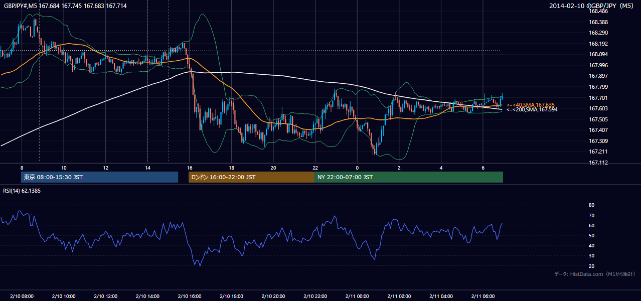 2014年2月10日(月) GBP/JPY 5分足チャート
