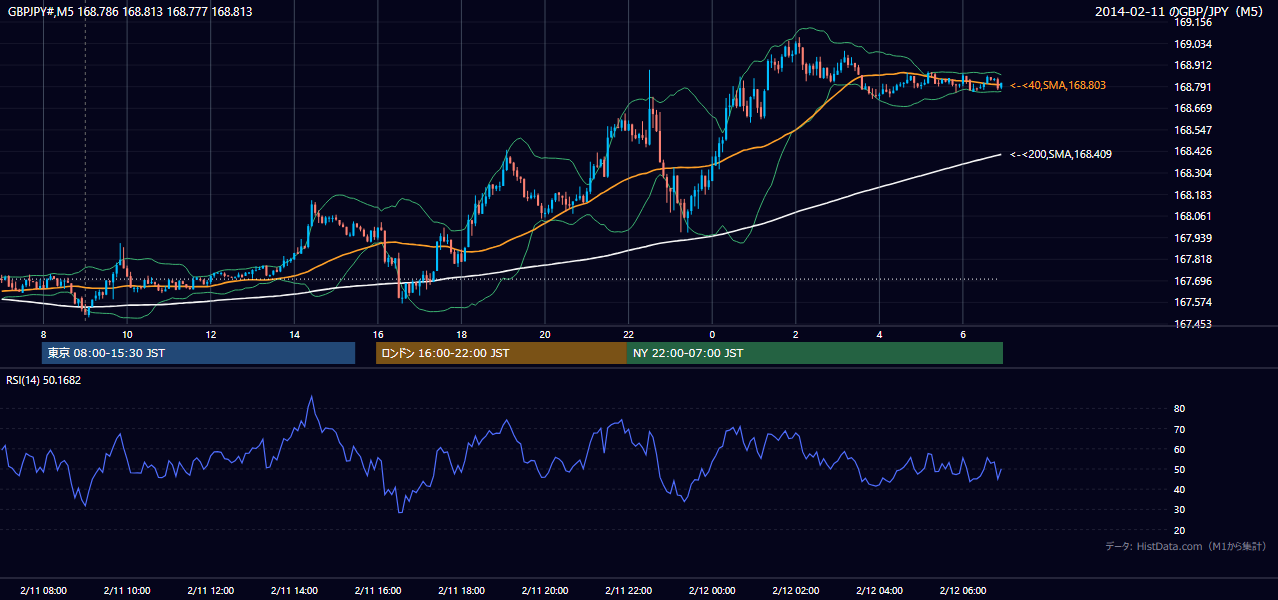 2014年2月11日(火) GBP/JPY 5分足チャート