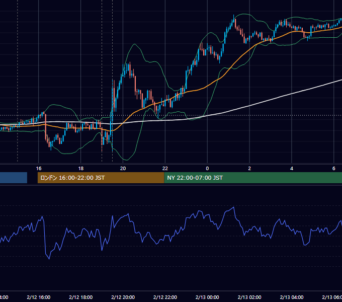 2014年2月12日（水） GBP/JPY 5分足チャート