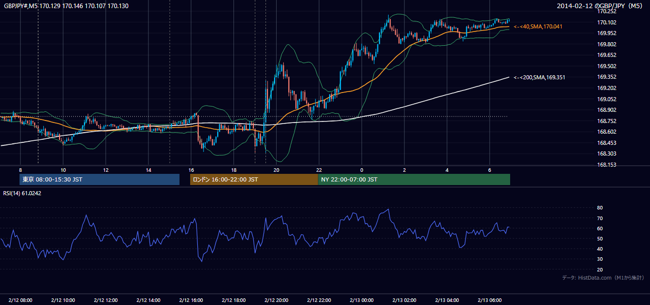 2014年2月12日（水） GBP/JPY 5分足チャート