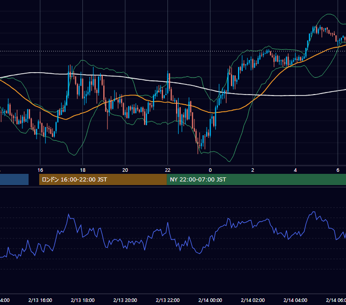 2014年2月13日（木） GBP/JPY 5分足チャート