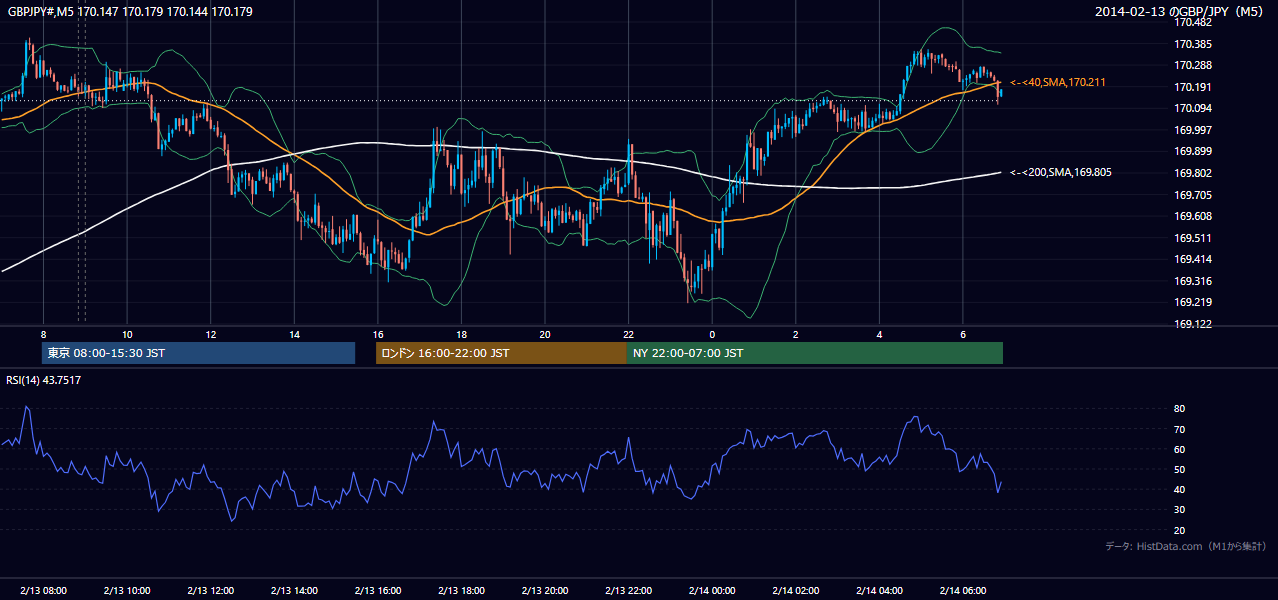 2014-02-13(木) GBP/JPY 5分足チャート