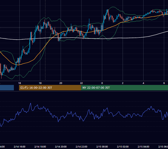 2014年2月14日（金） GBP/JPY 5分足チャート
