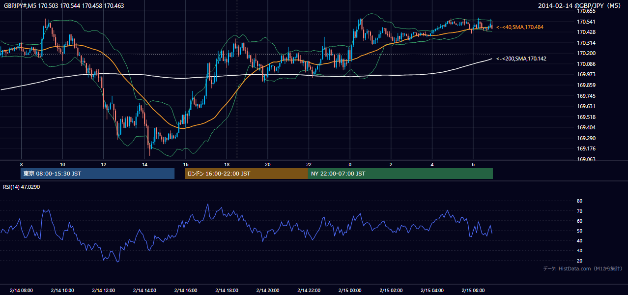 2014年2月14日(金) GBP/JPY 5分足チャート