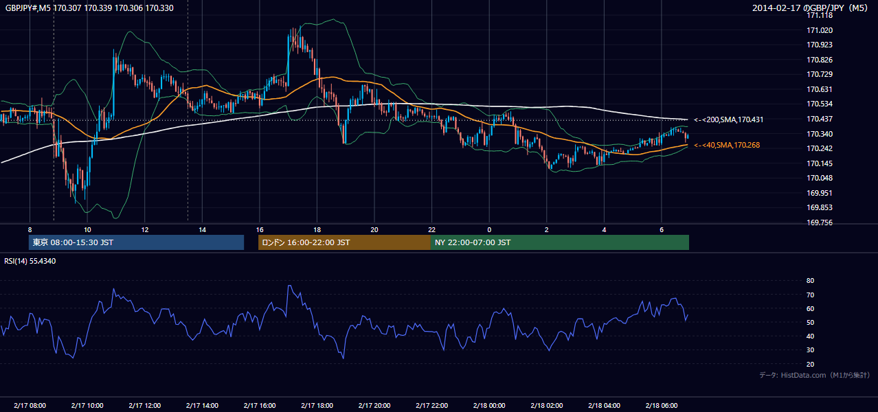2014年2月17日(月) GBP/JPY 5分足チャート