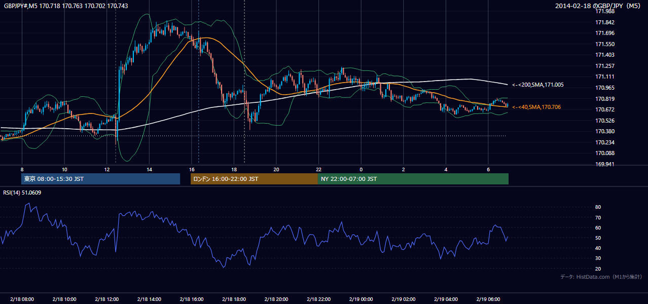 2014-02-18(火) GBP/JPY 5分足チャート