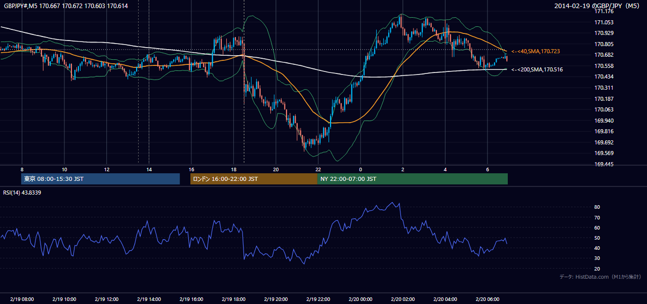 2014-02-19(水) GBP/JPY 5分足チャート