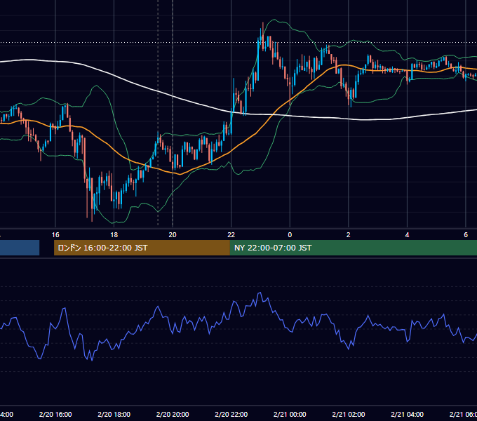 2014年2月20日（木） GBP/JPY 5分足チャート