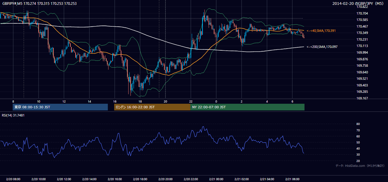2014-02-20(木) GBP/JPY 5分足チャート