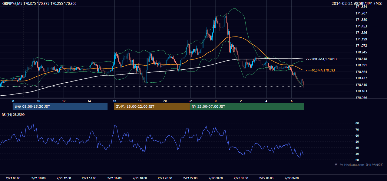 2014年2月21日(金) GBP/JPY 5分足チャート