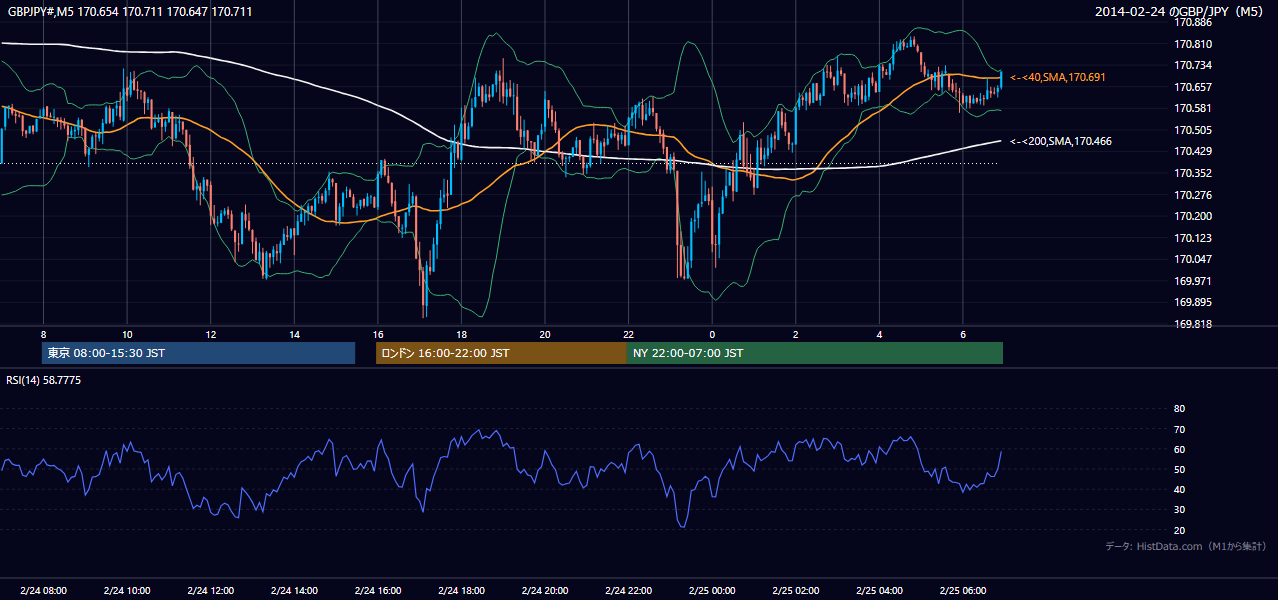 2014年2月24日（月） GBP/JPY 5分足チャート