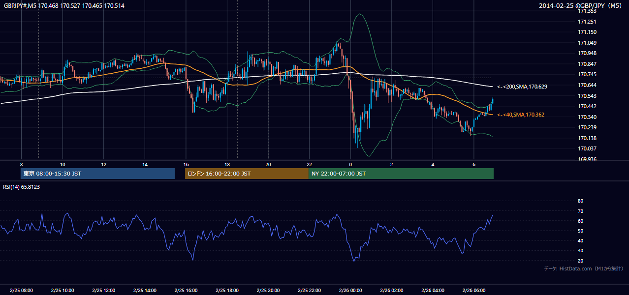 2014-02-25（火） GBP/JPY 5分足チャート