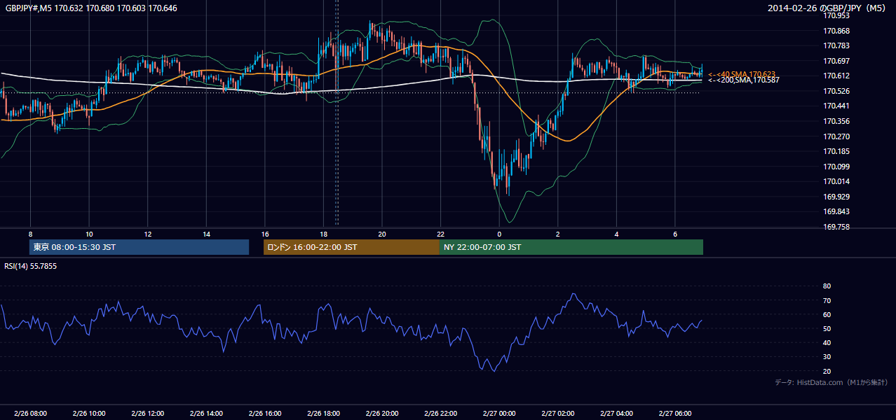 2014-02-26（水） GBP/JPY 5分足チャート