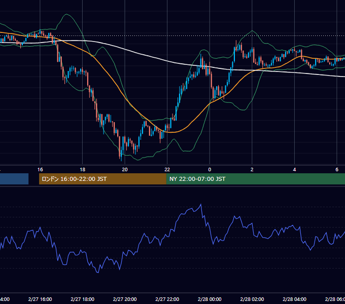 2014年2月27日（木） GBP/JPY 5分足チャート