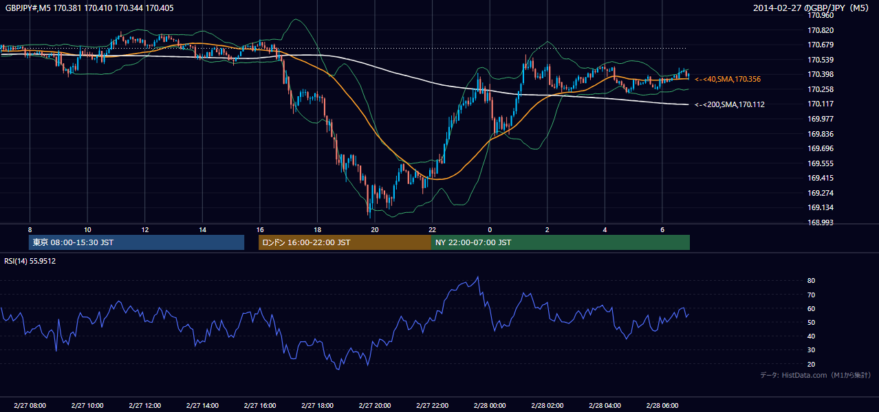 2014-02-27（木） GBP/JPY 5分足チャート