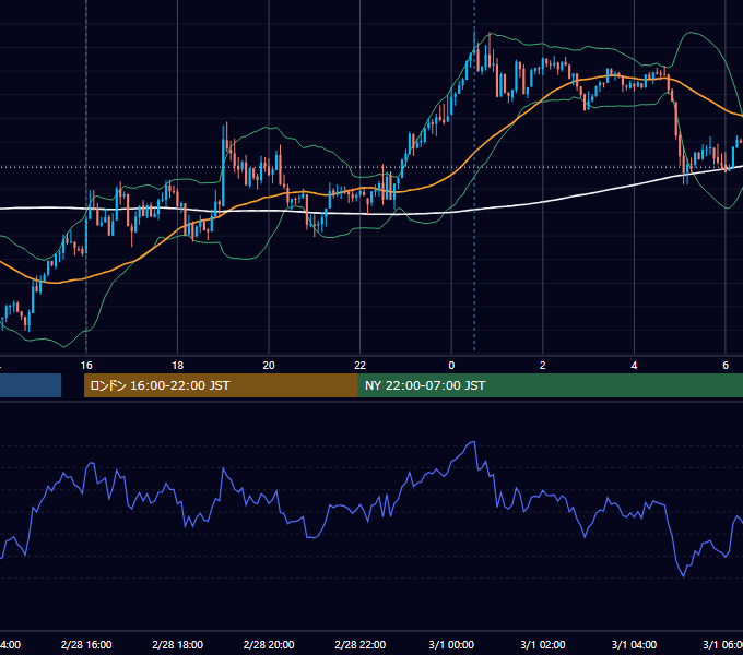 2014年2月28日（金） GBP/JPY 5分足チャート