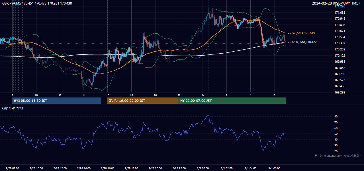 2014-02-28（金） GBP/JPY 5分足チャート