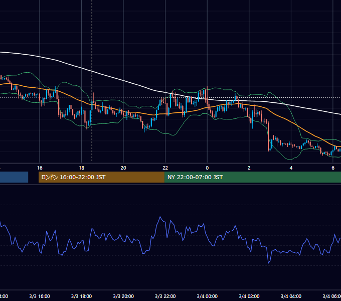 2014年3月3日（月） GBP/JPY 5分足チャート