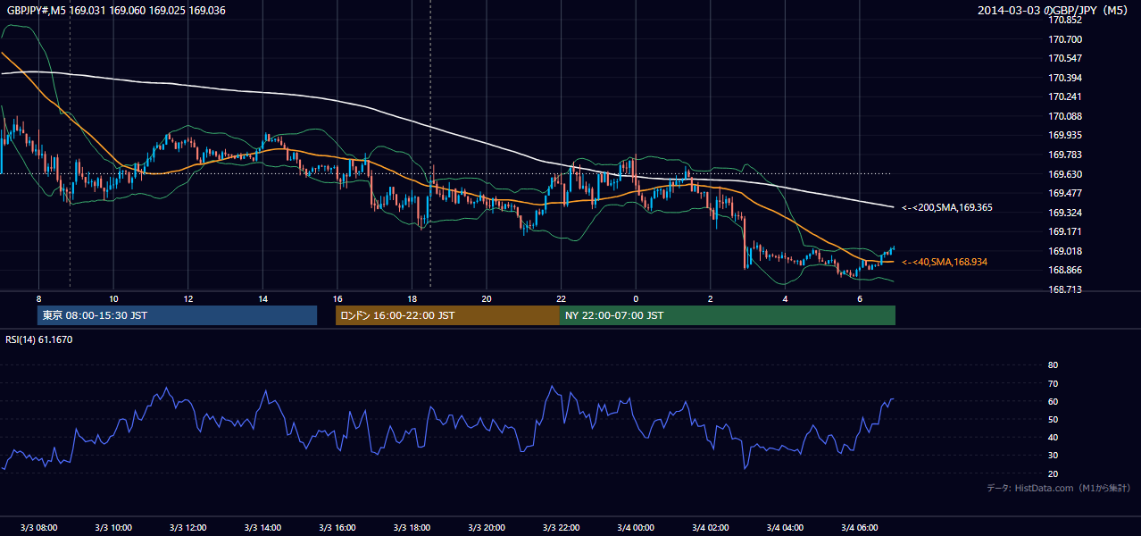 2014-03-03（月） GBP/JPY 5分足チャート
