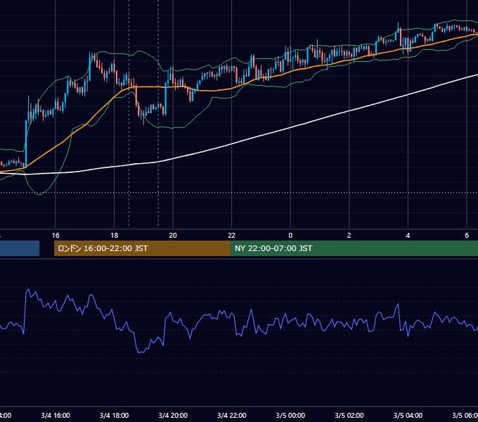 2014年3月4日（火） GBP/JPY 5分足チャート