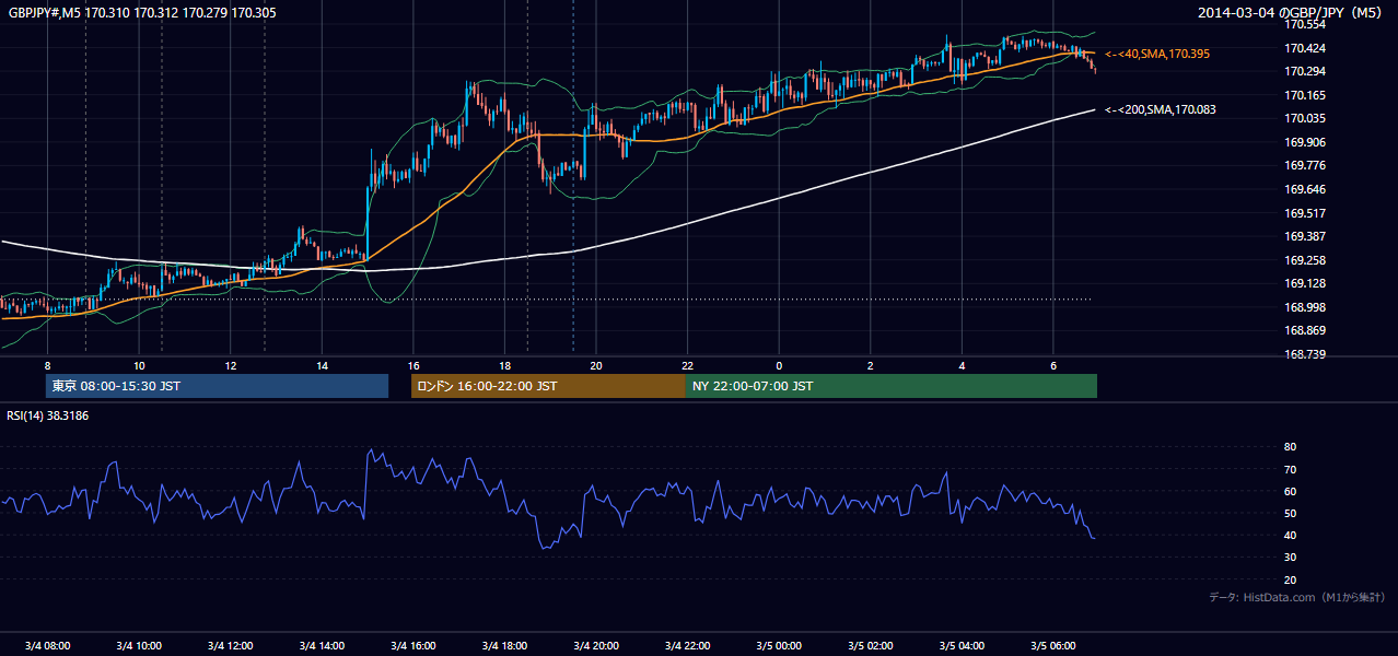 2014年3月4日(火) GBP/JPY 5分足チャート