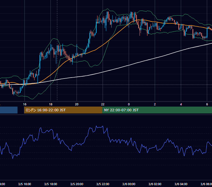 2014年3月5日（水） GBP/JPY 5分足チャート