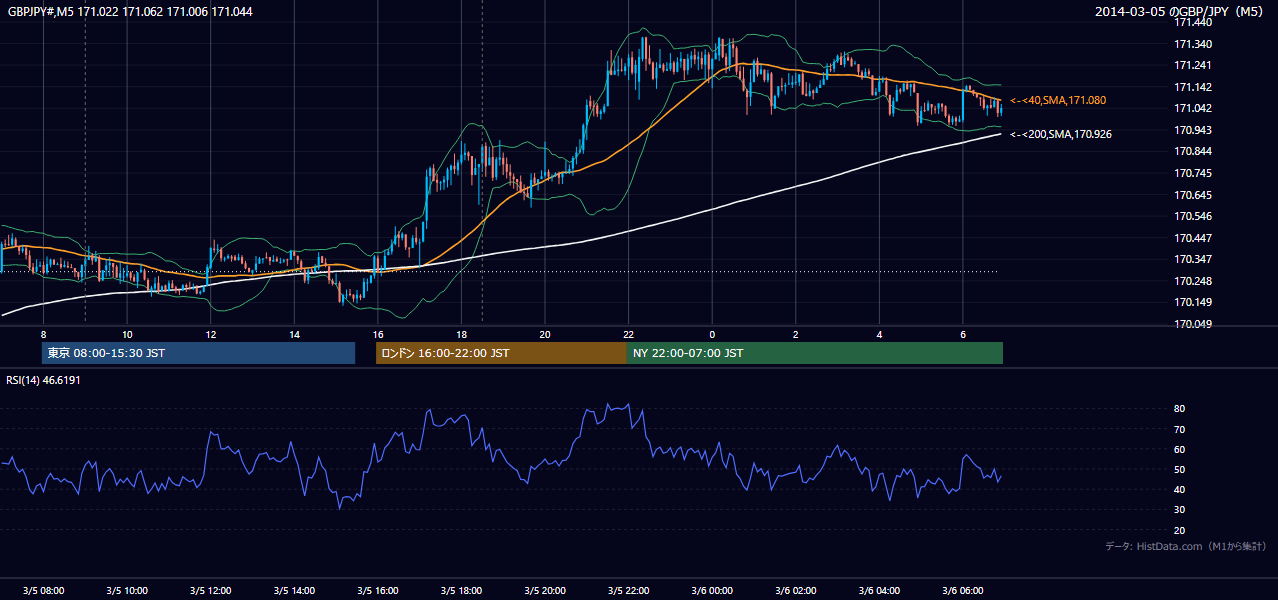 2014-03-05（水） GBP/JPY 5分足チャート