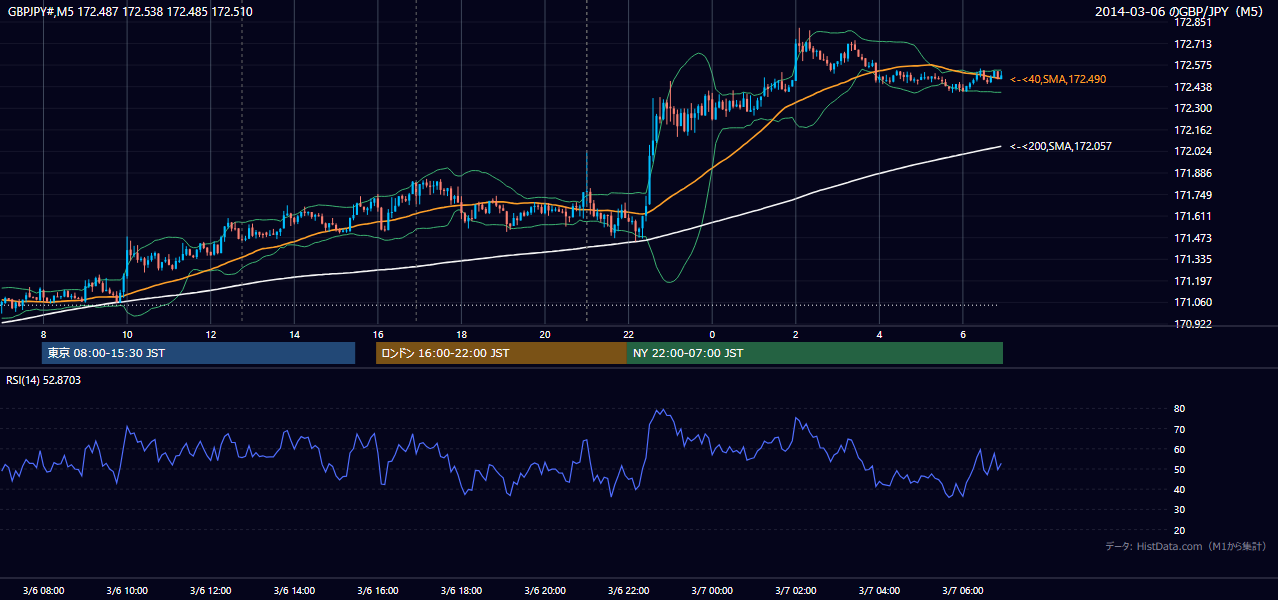 2014-03-06（木） GBP/JPY 5分足チャート