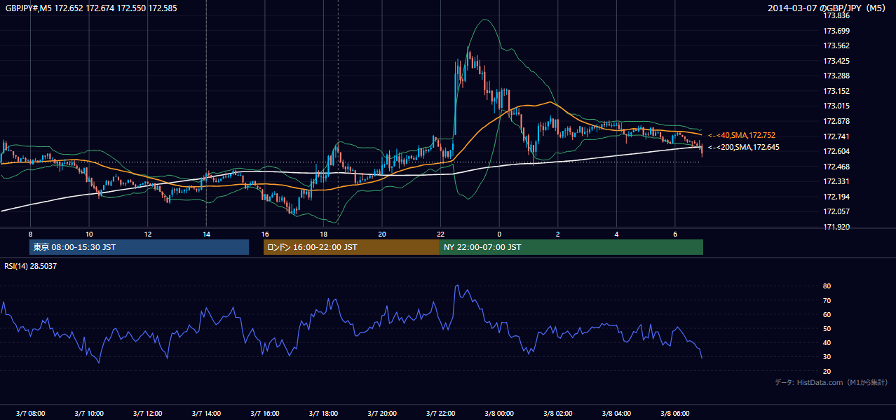 2014-03-07（金） GBP/JPY 5分足チャート