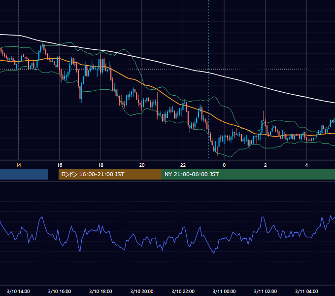 2014年3月10日（月） GBP/JPY 5分足チャート