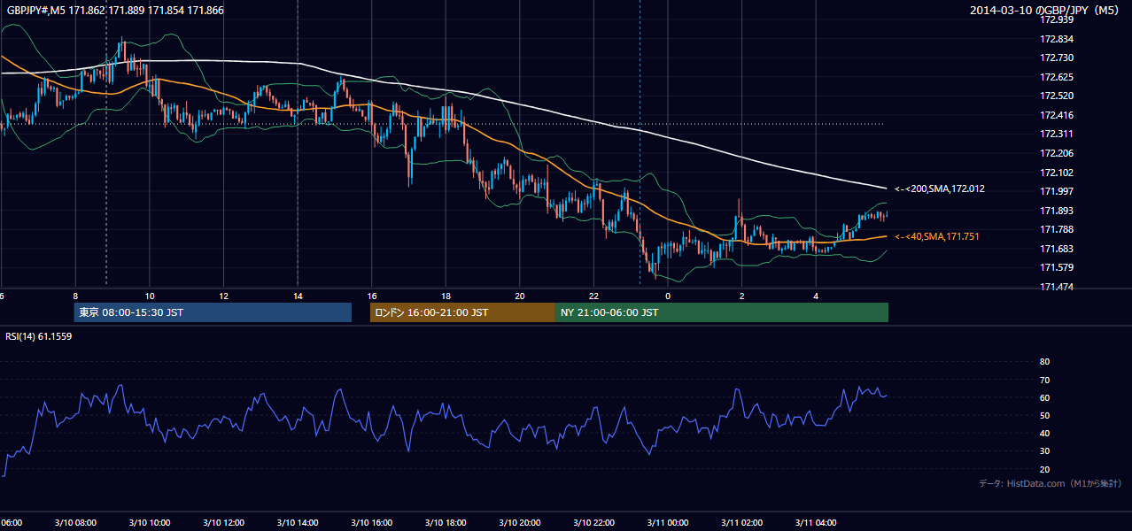 2014-03-10（月） GBP/JPY 5分足チャート