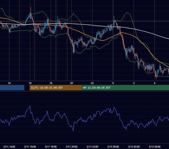 2014年3月11日（火） GBP/JPY 5分足チャート